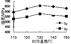 Heat treatment technology for 7-series high-strength aluminum alloy