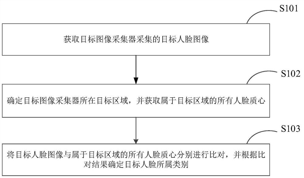 Face image clustering method and device, server and storage medium