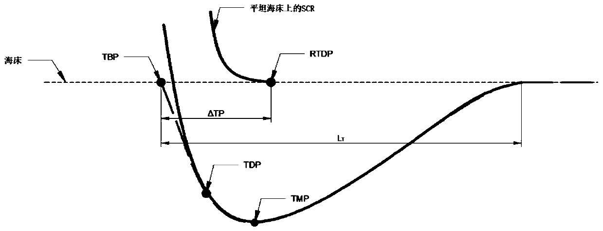 Calculation method for predicting length and position of sea ditch formed by interaction of flexible or steel catenary riser and seabed soil body