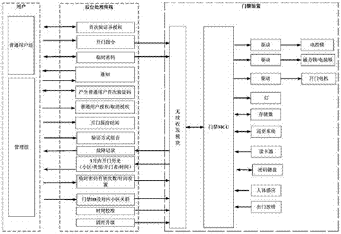 Remote access control system and its implementation method based on wireless network