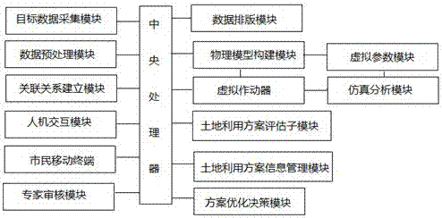 Land utilization scheme optimization system