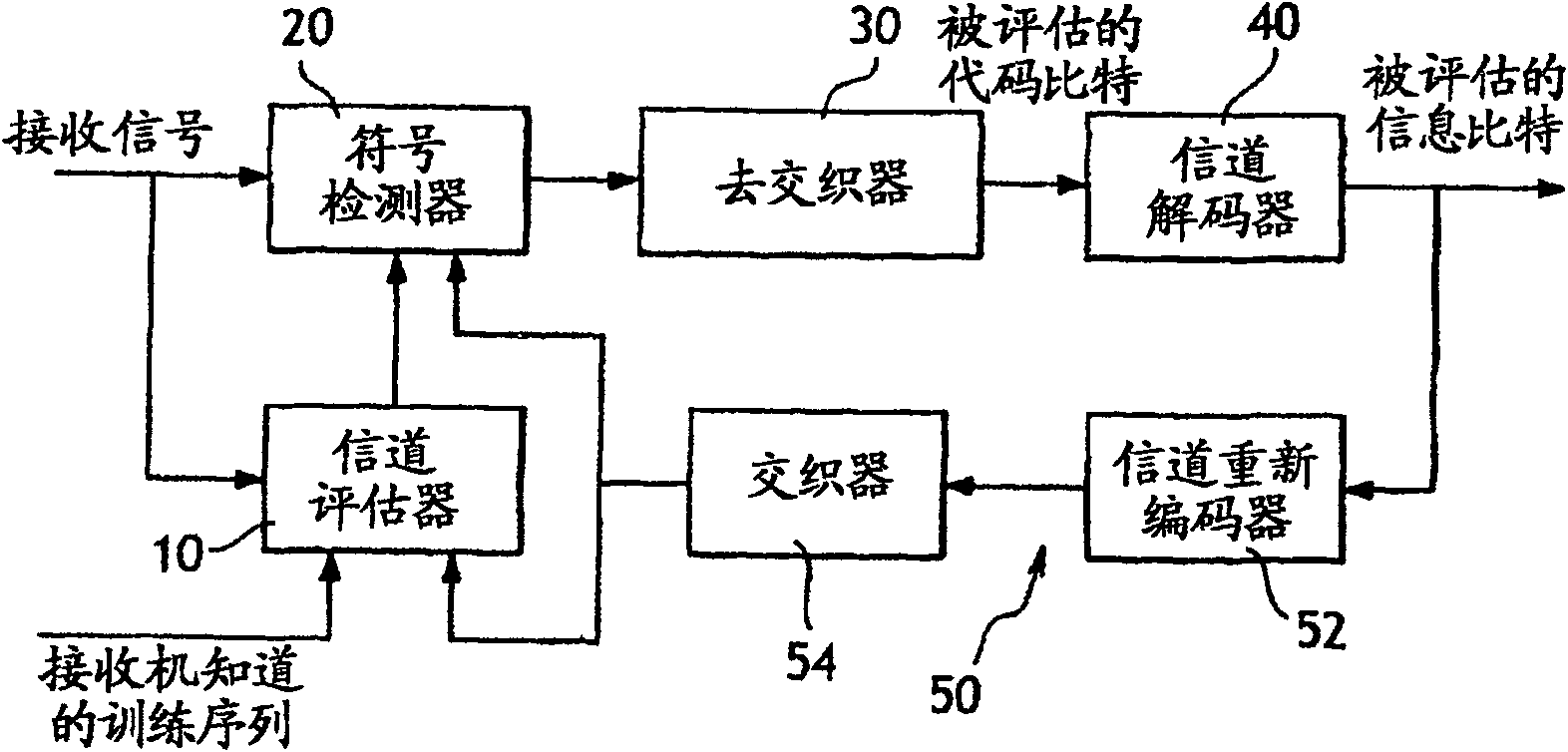 Receiver with iterative channel estimation using a return loop (turbo estimation)