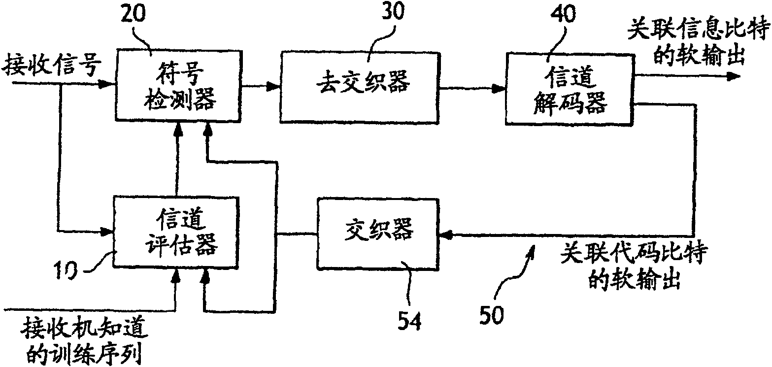 Receiver with iterative channel estimation using a return loop (turbo estimation)