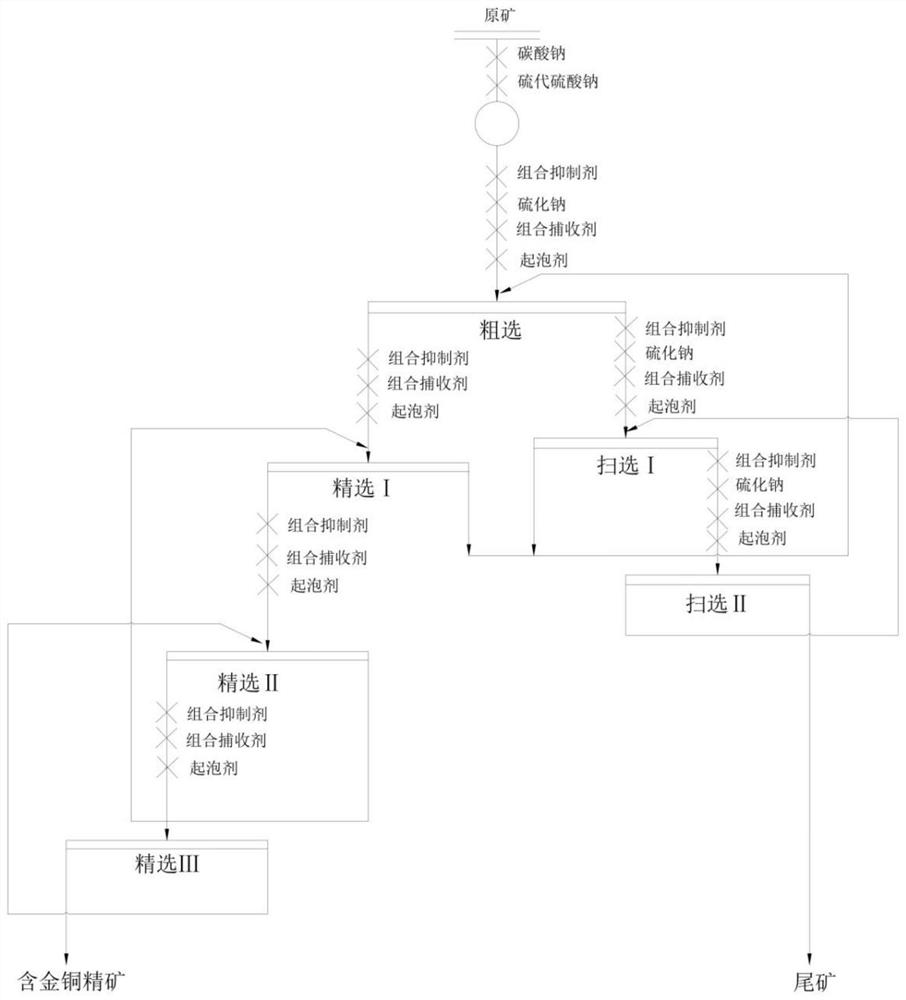 Flotation method for improving beneficiation index of gold-bearing copper sulfide ore