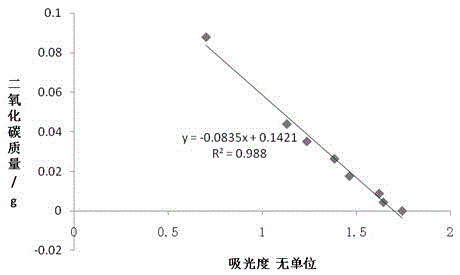 Cresol red colorimetric method for soil respiration measurement and measurement device