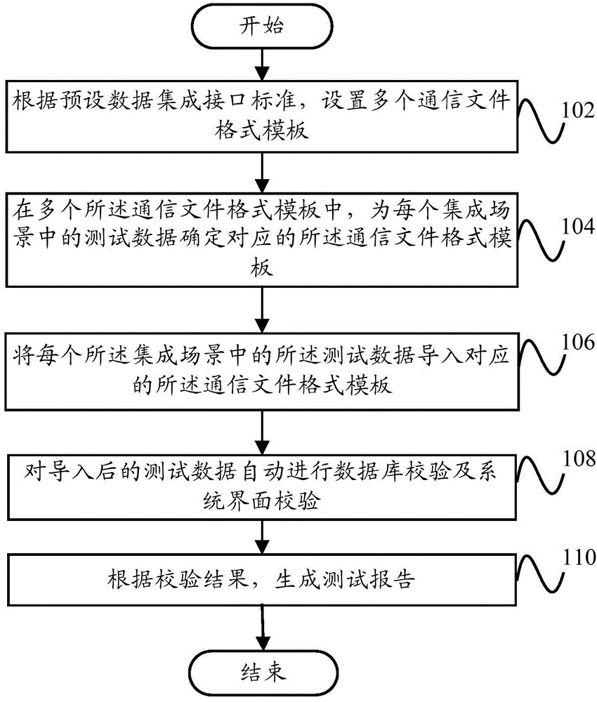 Data test method and system