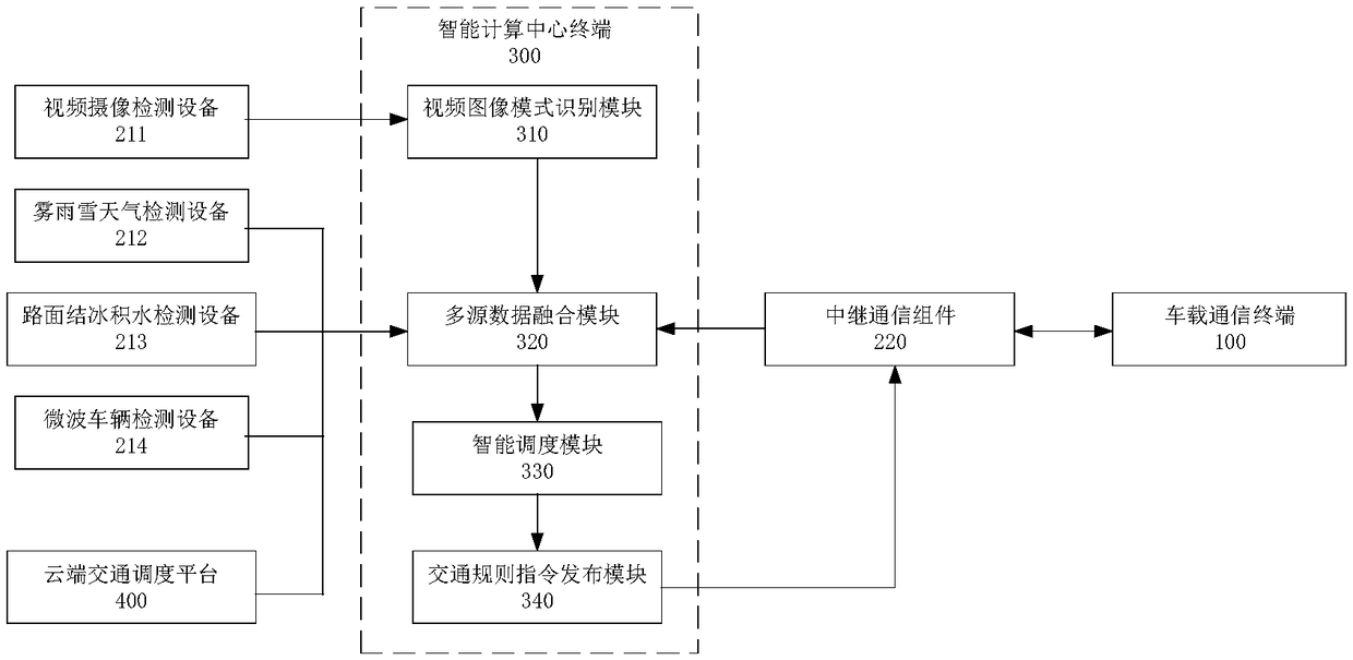 Automatic driving vehicle intersection scheduling system and method based on vehicle road cooperation