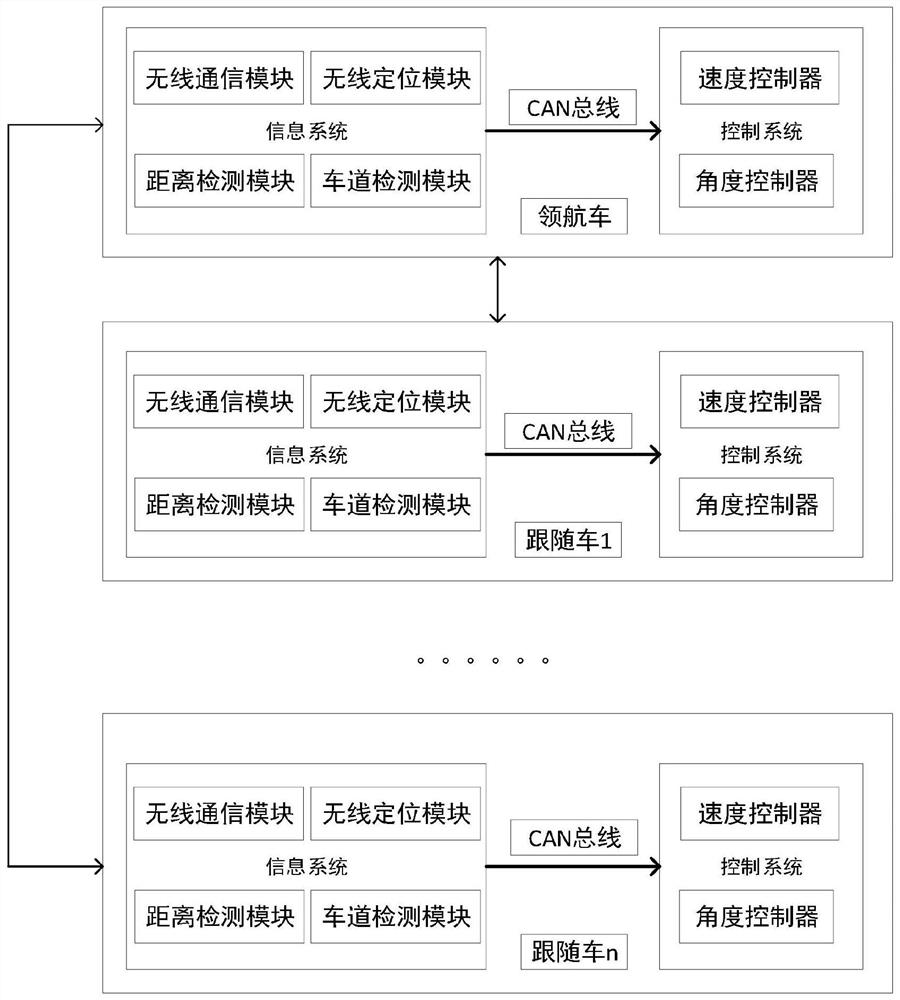 A vehicle formation control system and method in a vehicle networking environment