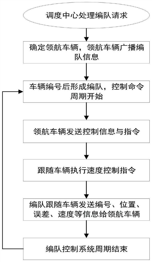 A vehicle formation control system and method in a vehicle networking environment