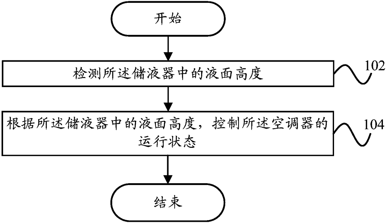 Air conditioner control method, control device and air conditioner