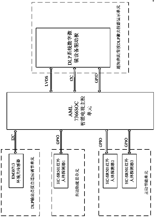 Optical-mechanical control system of laser TV based on aml7366soc chip