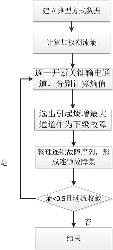 A Method of Constructing Cascading Fault Sets Based on Maximum Entropy Increase