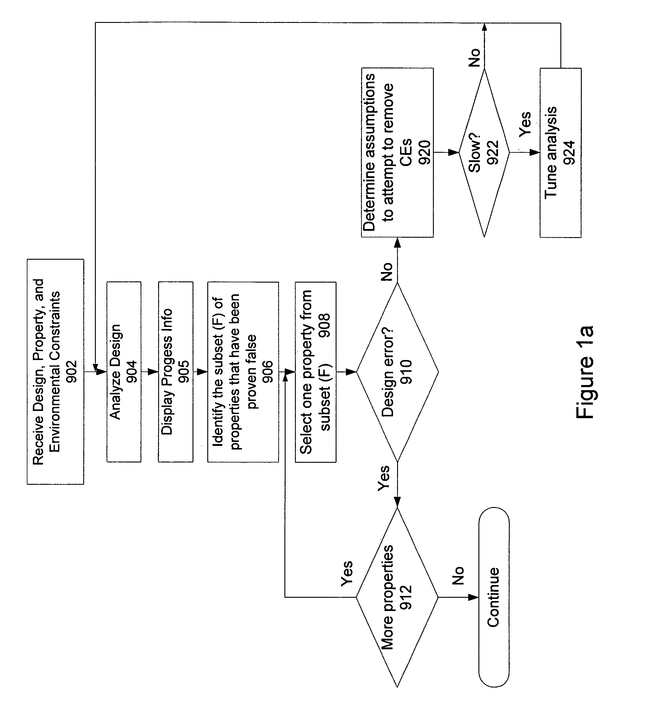 System and method for measuring progress for formal verification of a design using analysis region