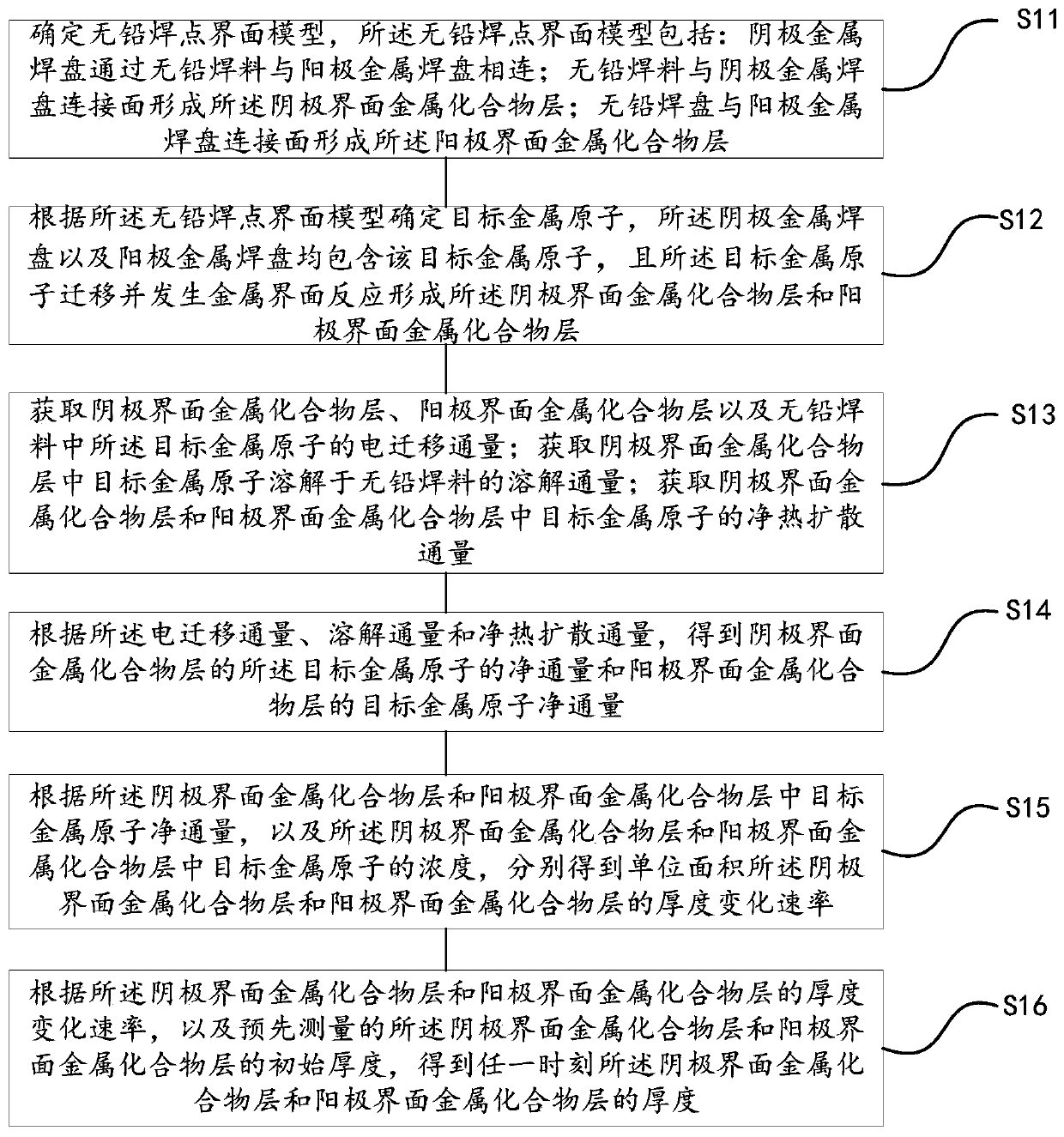 Method and system for predicting growth thickness of lead-free solder joint interface metal compound