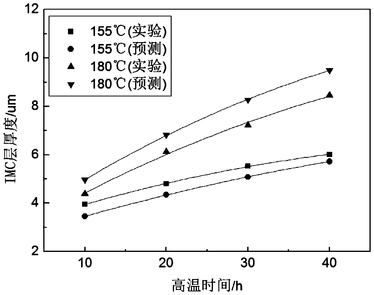 Method and system for predicting growth thickness of lead-free solder joint interface metal compound