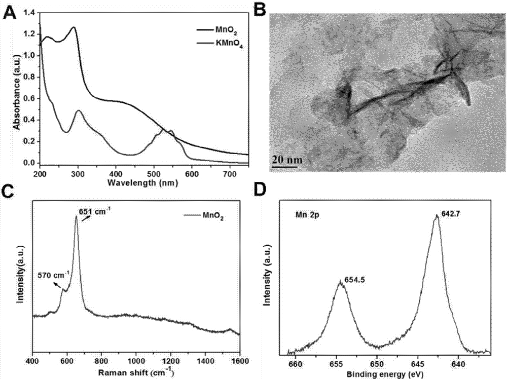 Fluorescence bio-sensing method for detecting glutathione