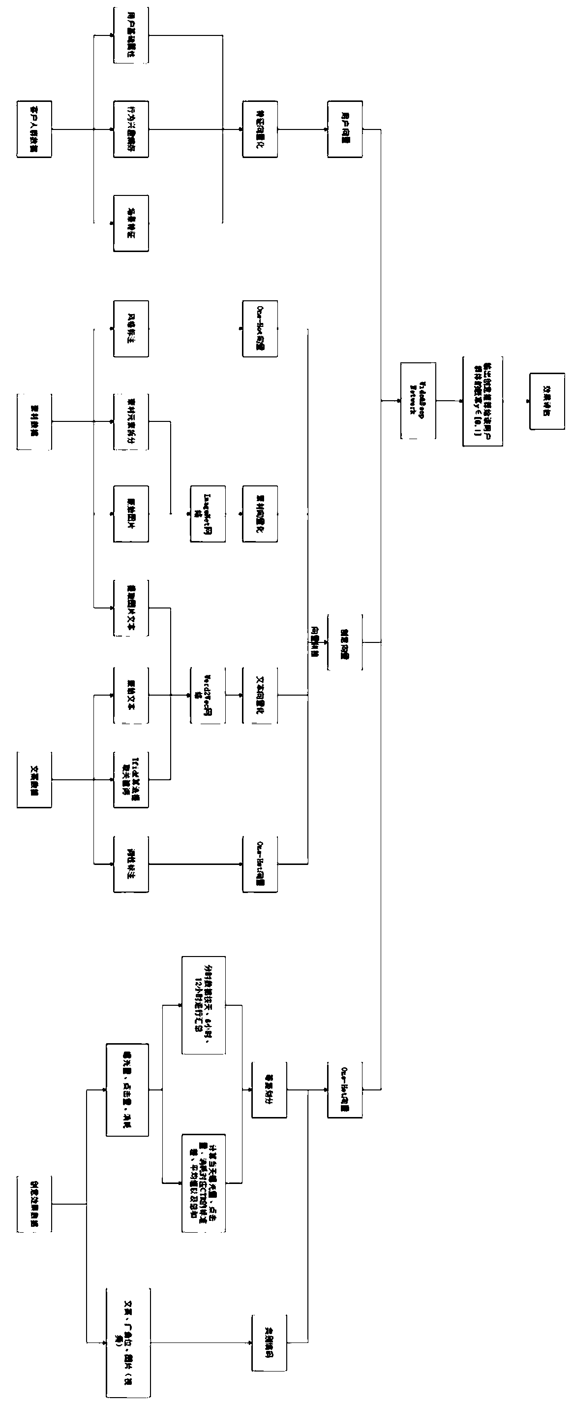 Information flow media advertisement creative recommendation method and device