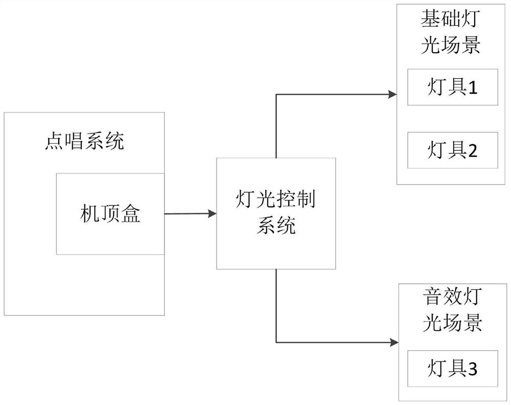 A lighting scene control method and storage medium for a digital audio-visual venue