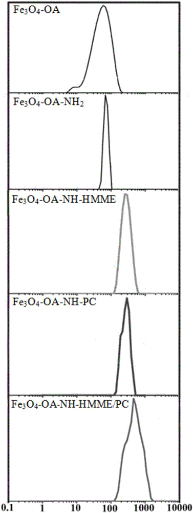 Preparation method and application of photosensitive magnetic nanoparticle system capable of inhibiting growth of breast cancer cells