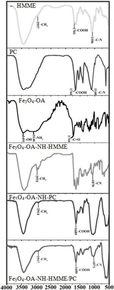 Preparation method and application of photosensitive magnetic nanoparticle system capable of inhibiting growth of breast cancer cells