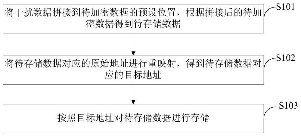 Data storage method and device, data acquisition method and device, electronic equipment and medium