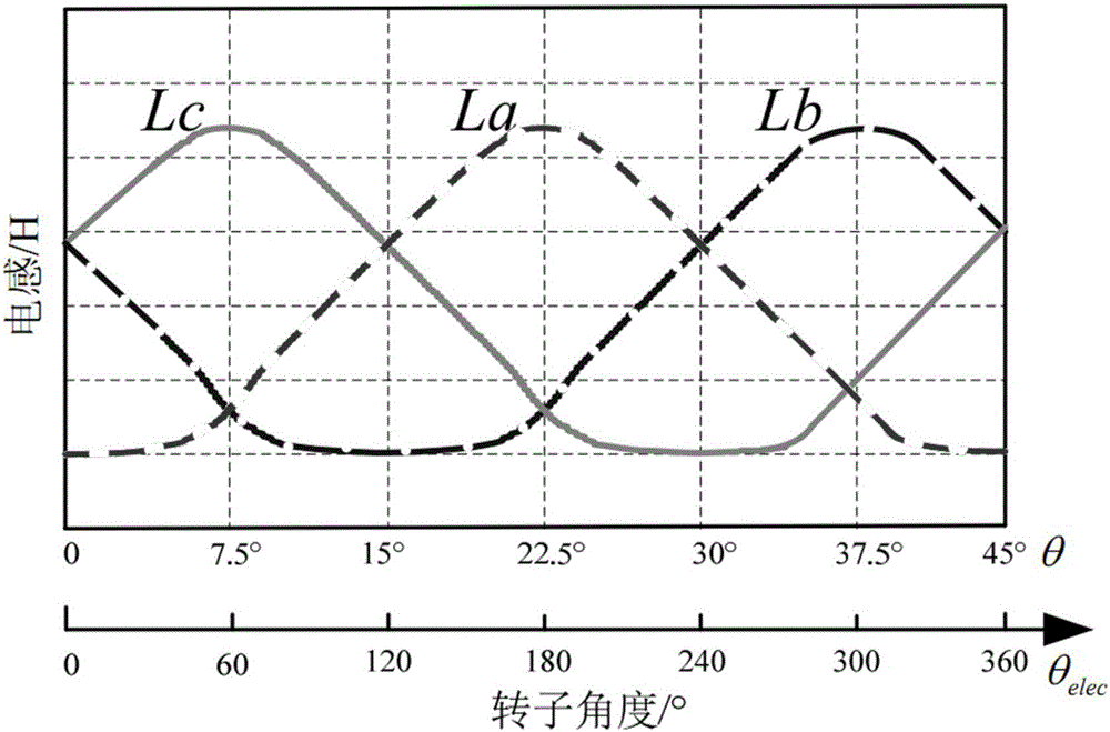 Pulse injection-based three-phase switched reluctance motor position sensorless control method