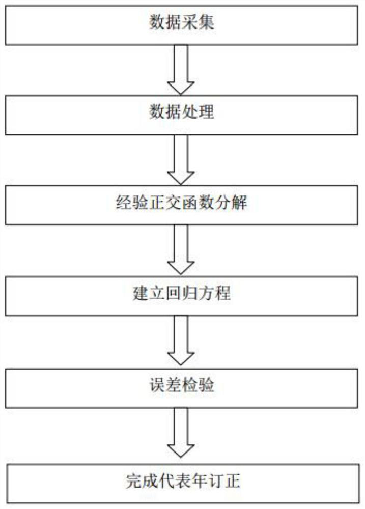 Offshore anemometer tower data representative year correction method based on multiple reference stations