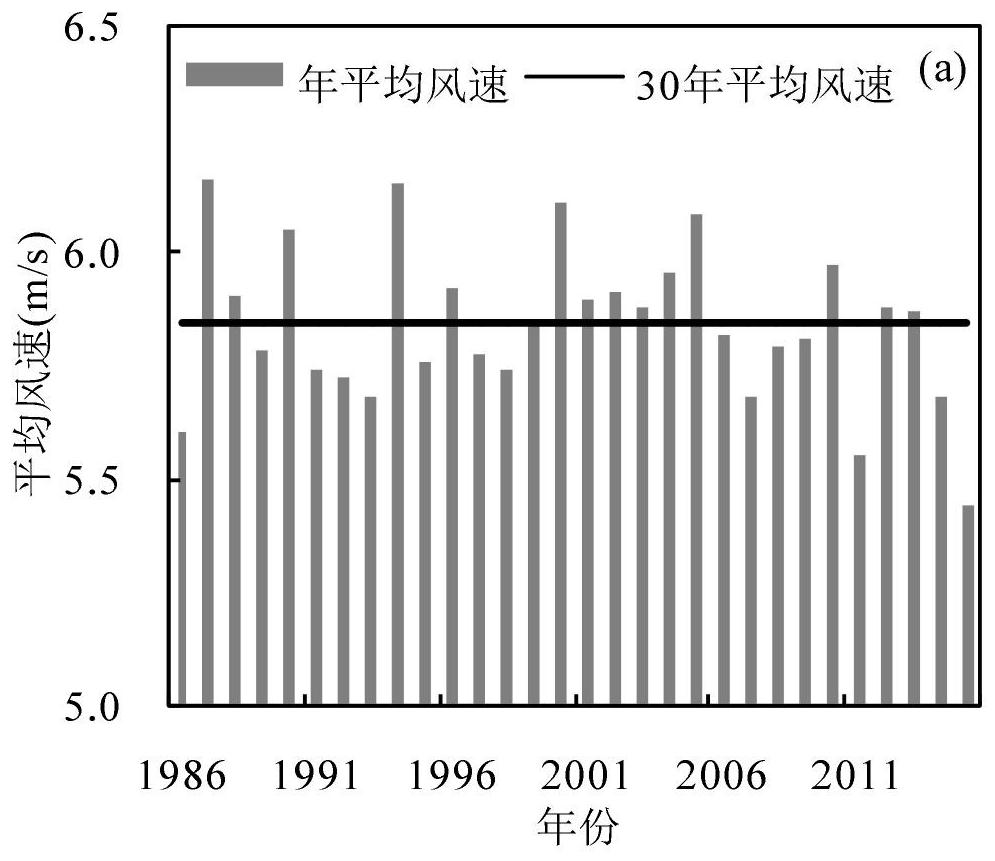 Offshore anemometer tower data representative year correction method based on multiple reference stations