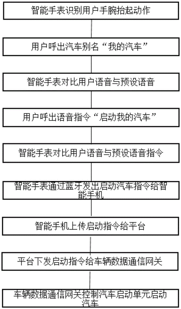 Smart watch car remote starting system and method