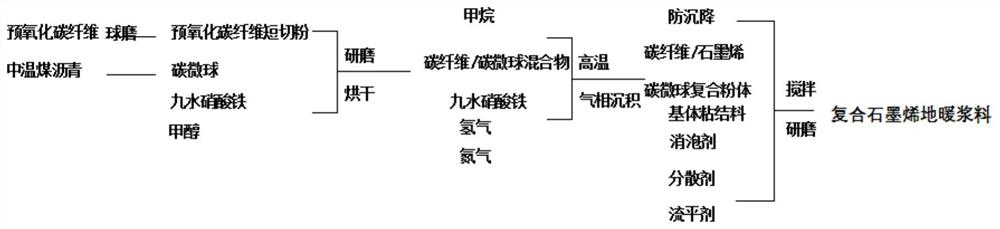 A kind of composite graphene ground heating slurry and preparation method thereof