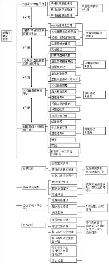 Online education IP ecological business model