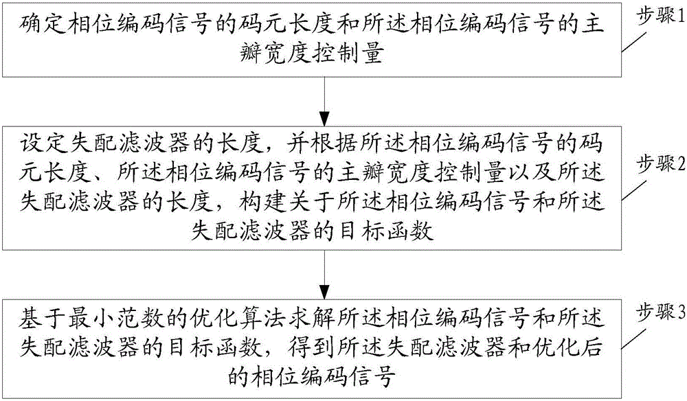 Wide-main-lobe phase coding signal and mismatch filter combined optimization method