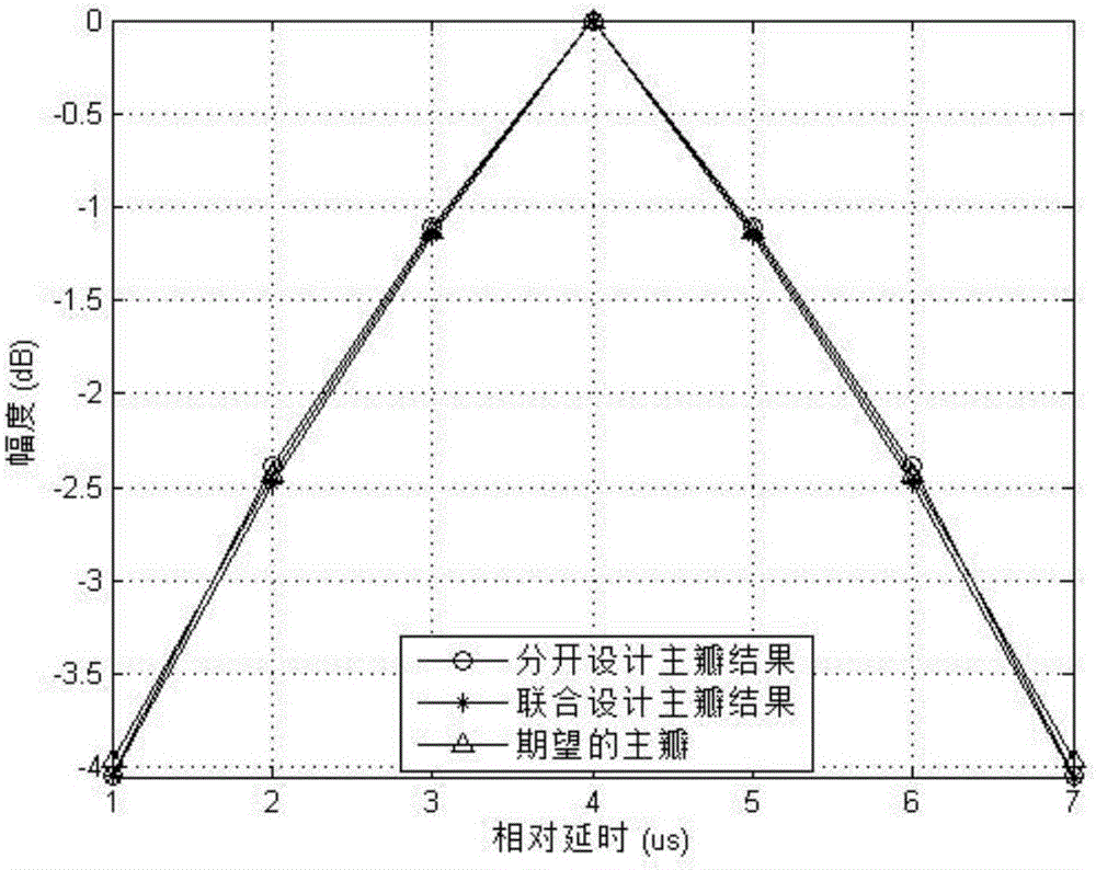 Wide-main-lobe phase coding signal and mismatch filter combined optimization method