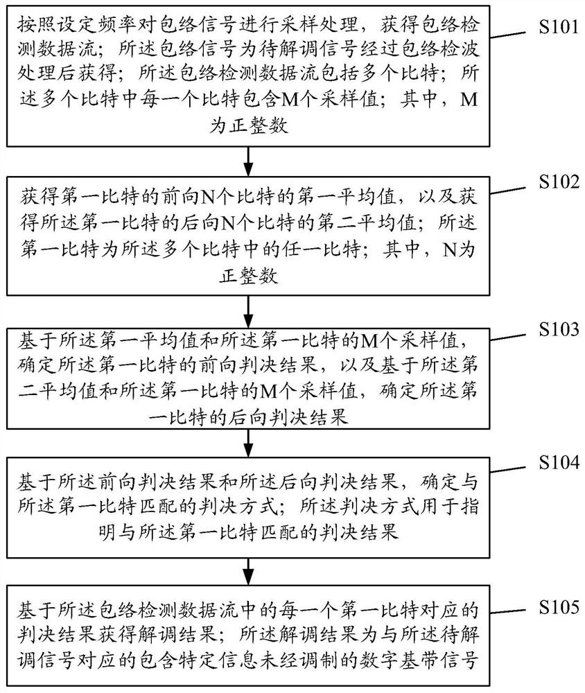 Amplitude shift keying demodulation method, device and equipment and computer readable storage medium