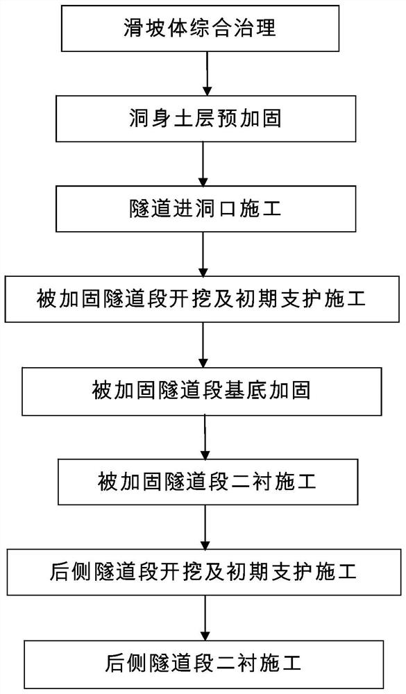 Construction method of entrance section of loess tunnel passing through landslide