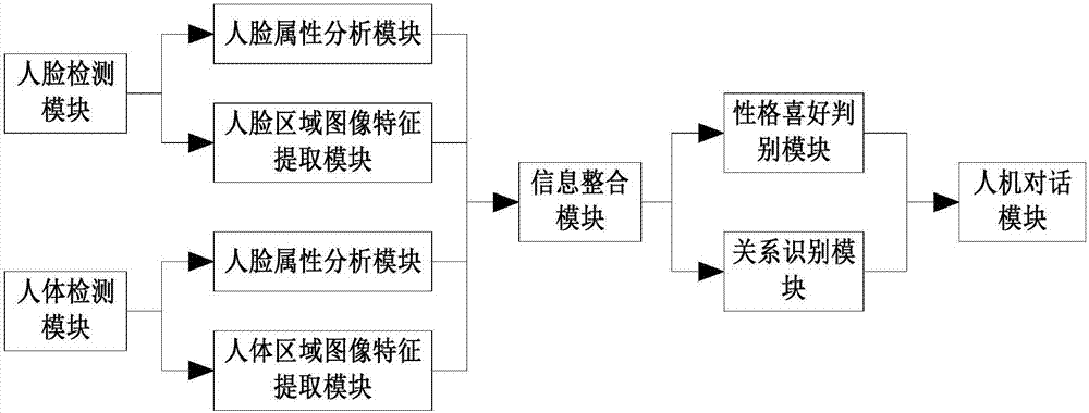 Personal character and interpersonal relation identification-based man-machine interaction system and work method