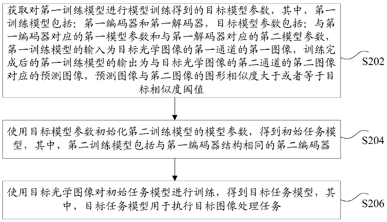 Task model acquisition method and device, storage medium and electronic device