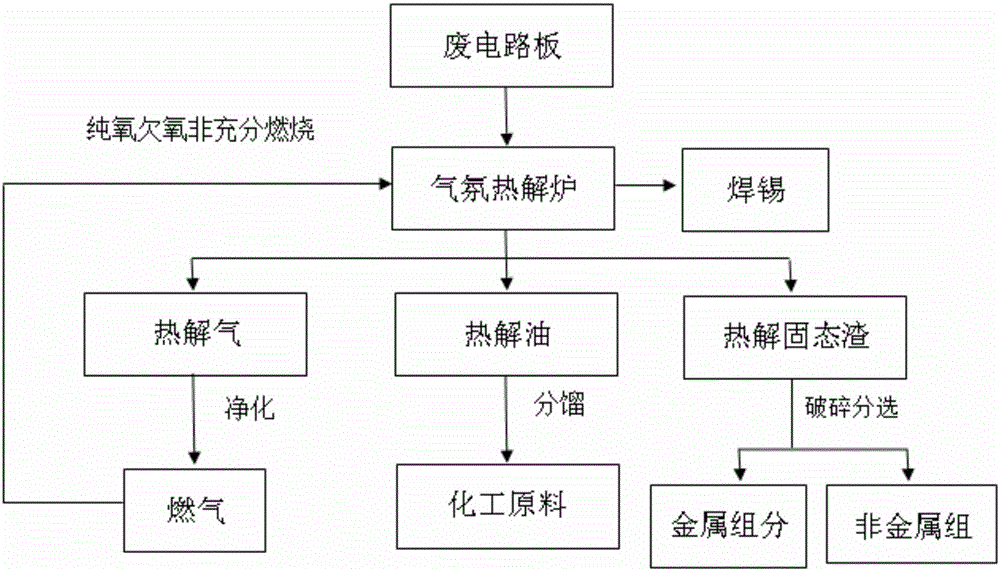 Low-carbon and efficient waste circuit board total reclamation cleaning recycling method