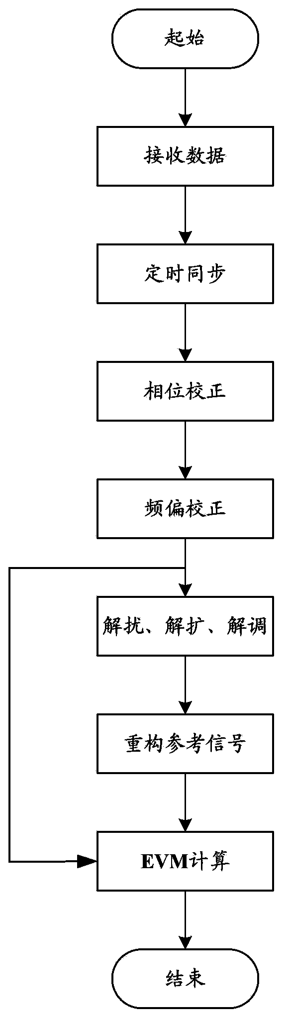 Method and apparatus for determining EVM (error vector magnitude)