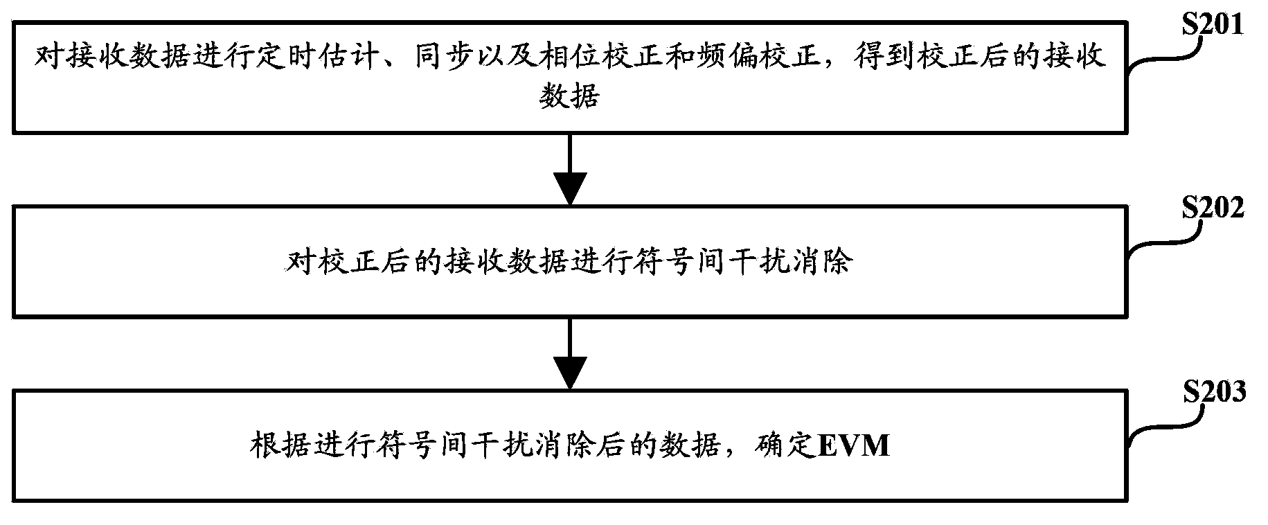 Method and apparatus for determining EVM (error vector magnitude)