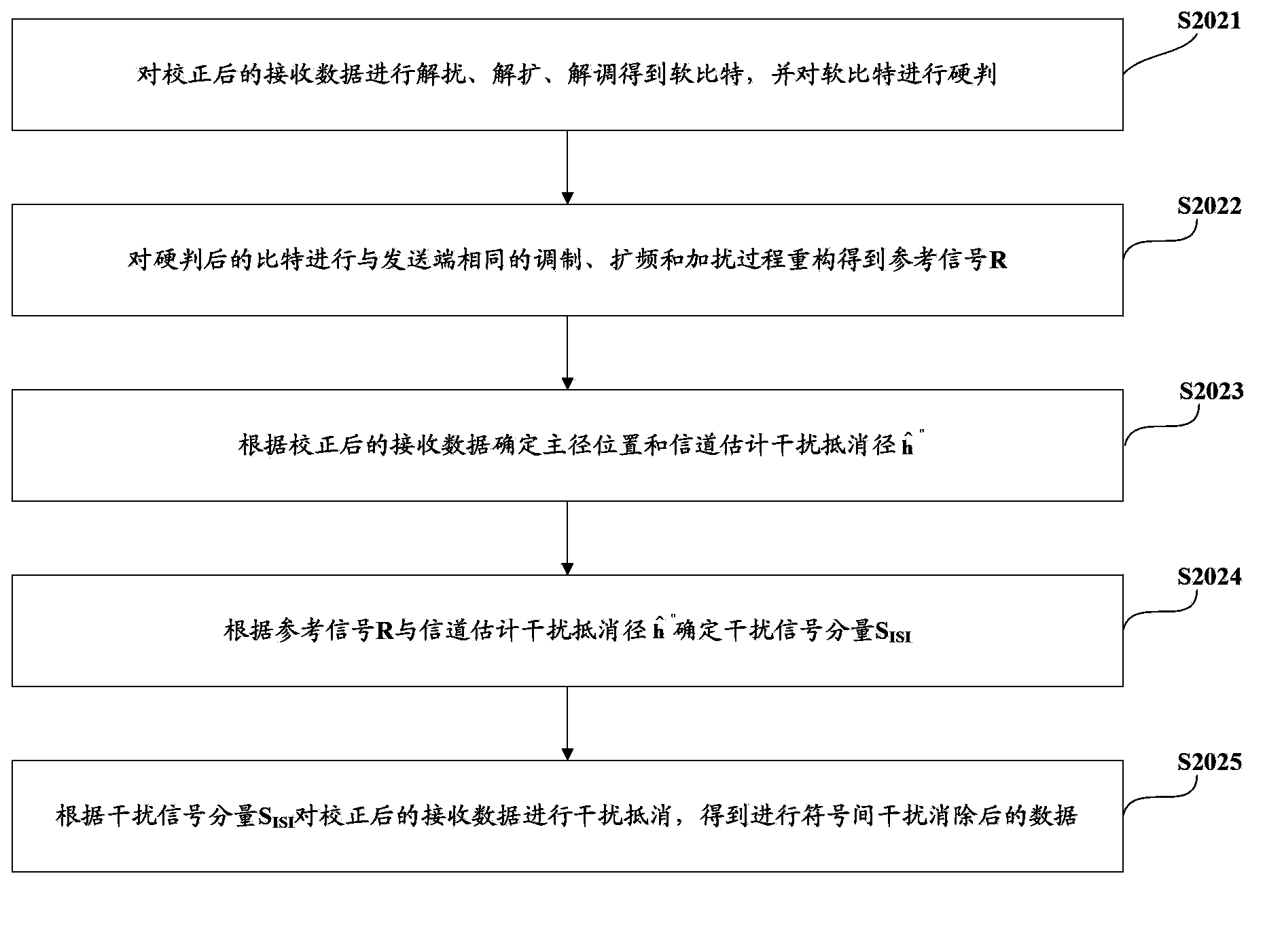 Method and apparatus for determining EVM (error vector magnitude)