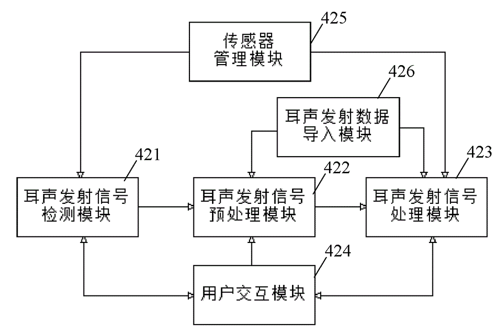 Multifunctional comprehensive otoacoustic emission detector