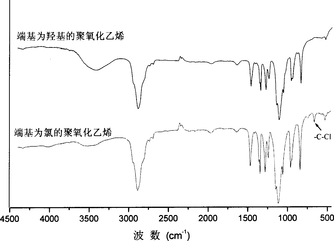 Preparation method of polysulfone-polyethylene epoxide block copolymer