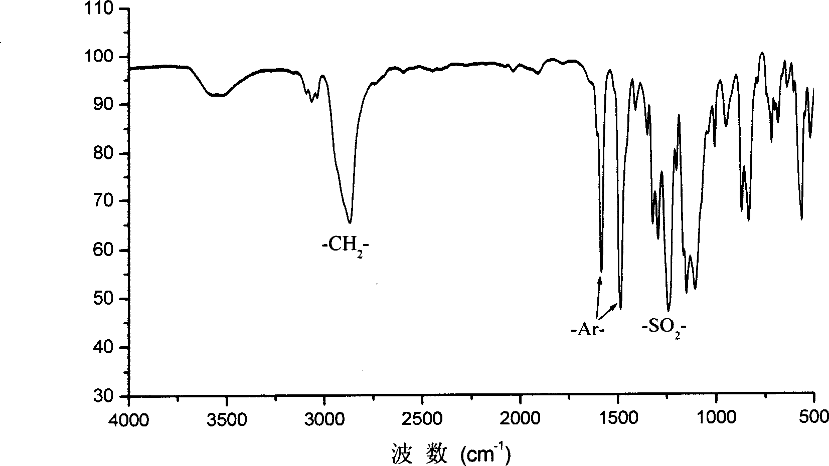 Preparation method of polysulfone-polyethylene epoxide block copolymer