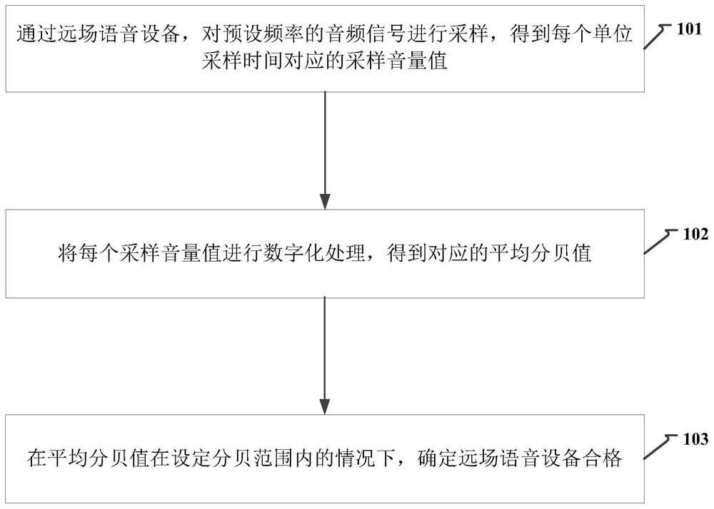 Far-field voice equipment detection method and device, and television terminal