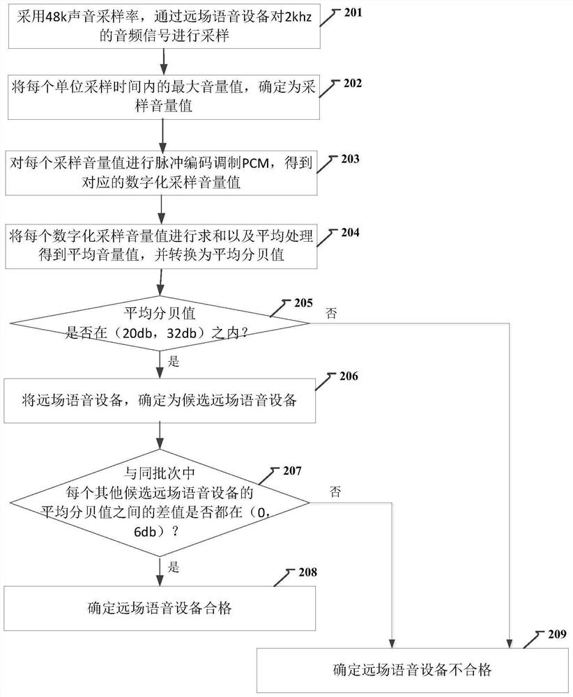 Far-field voice equipment detection method and device, and television terminal