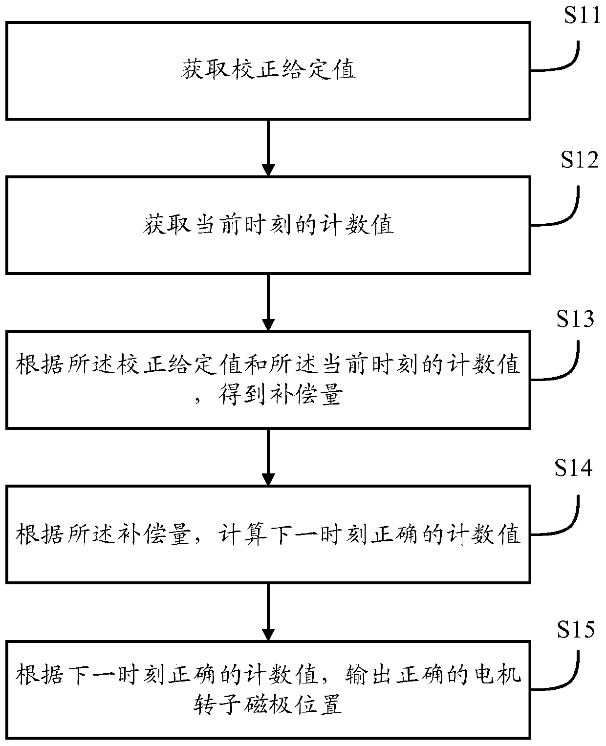 Method and system for correcting magnetic pole position of motor rotor based on incremental encoder, and medium