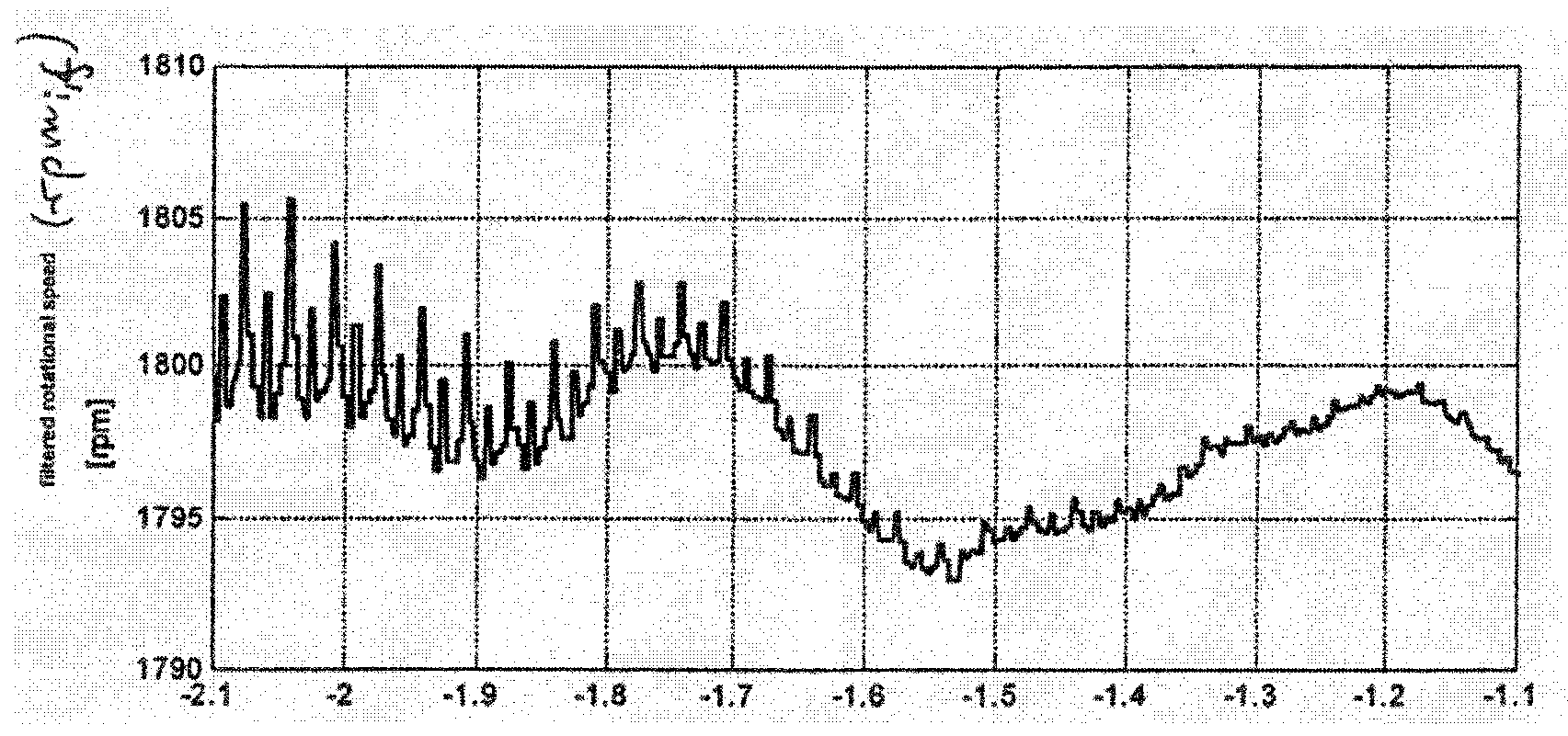 Rotational speed determination