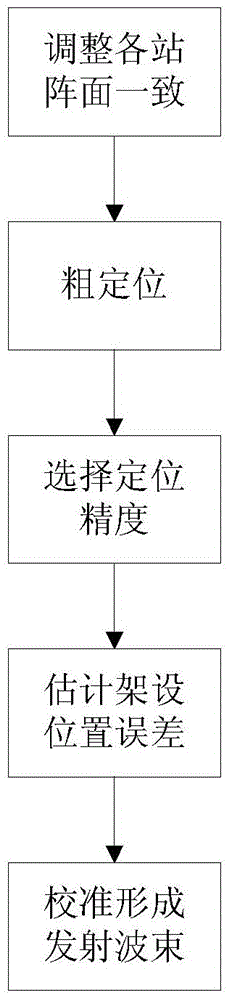 A Planar Array Phased Array Radar Antenna Arrangement and Beamformer