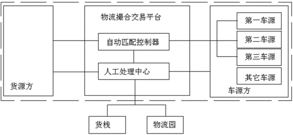 Intelligent logistics trading platform matching vehicle sources with goods sources